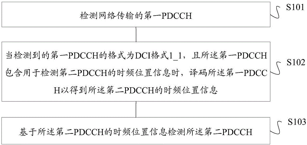 多个PDCCH的检测、指示方法及装置、终端、基站与流程