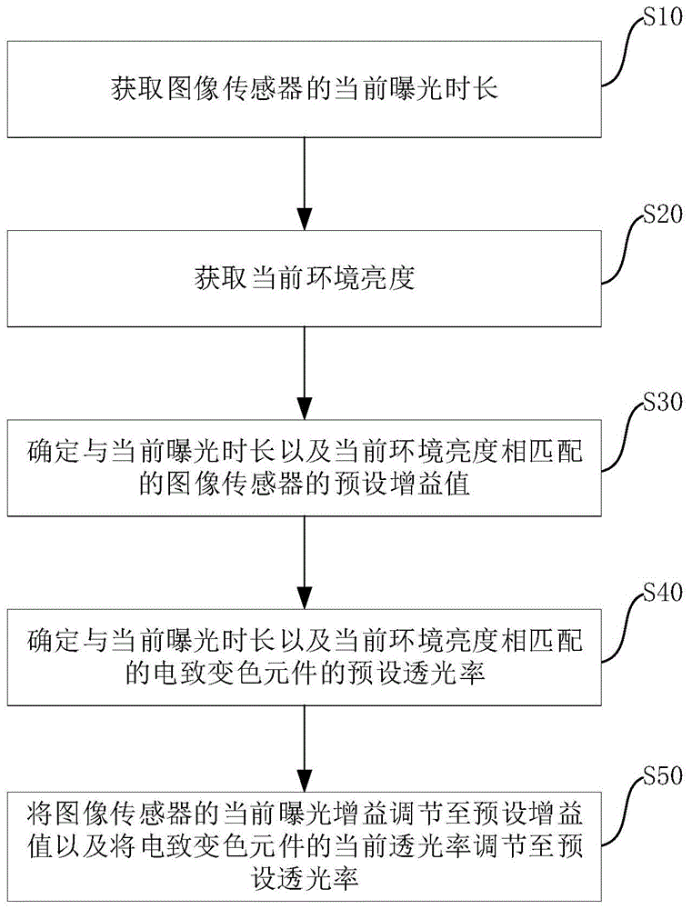 控制方法、电子装置和存储介质与流程