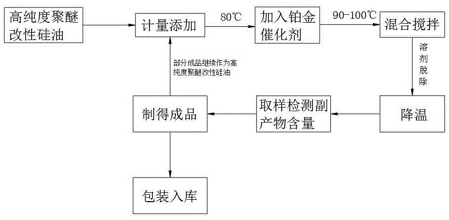 一种有效提高聚醚改性硅油生产稳定性和纯度的制备工艺的制作方法