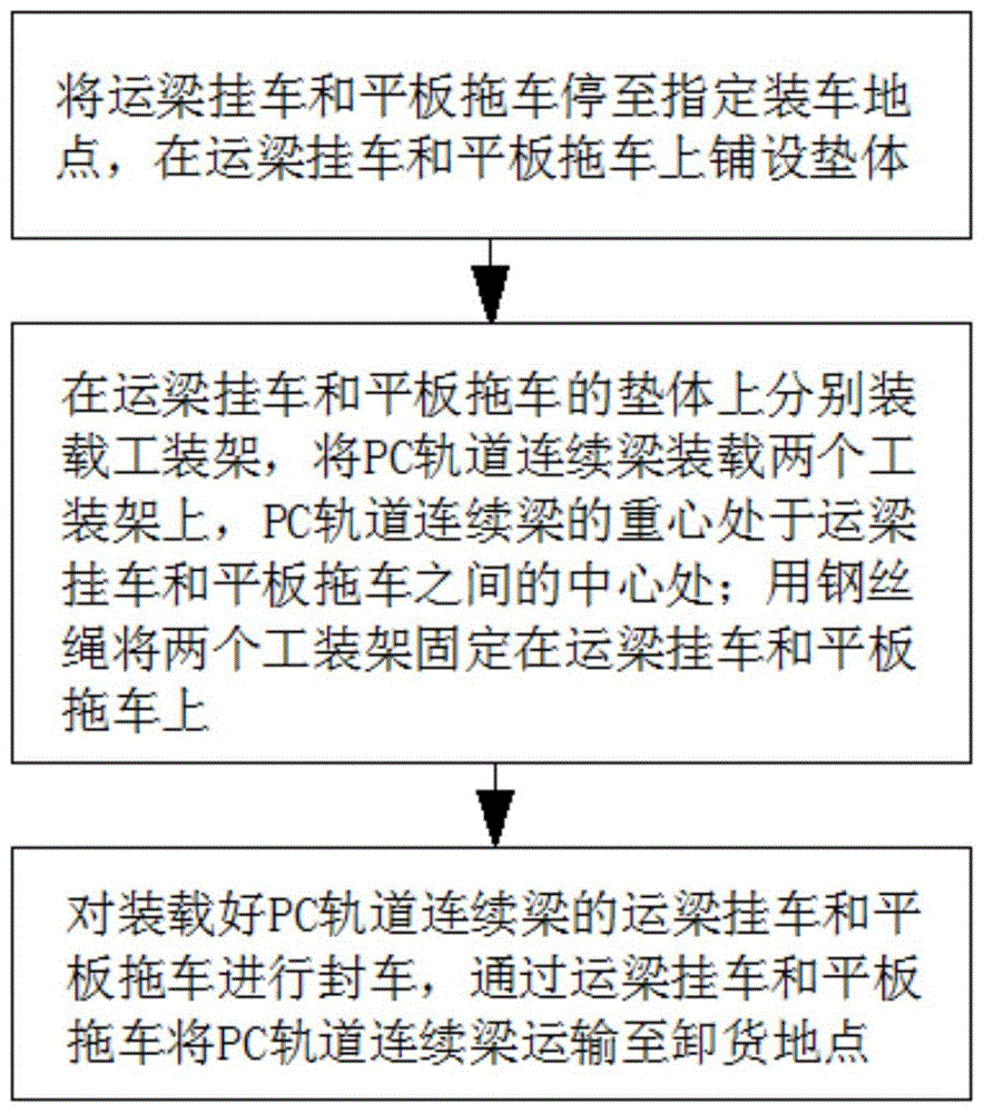 一种PC轨道连续梁运输方法与流程