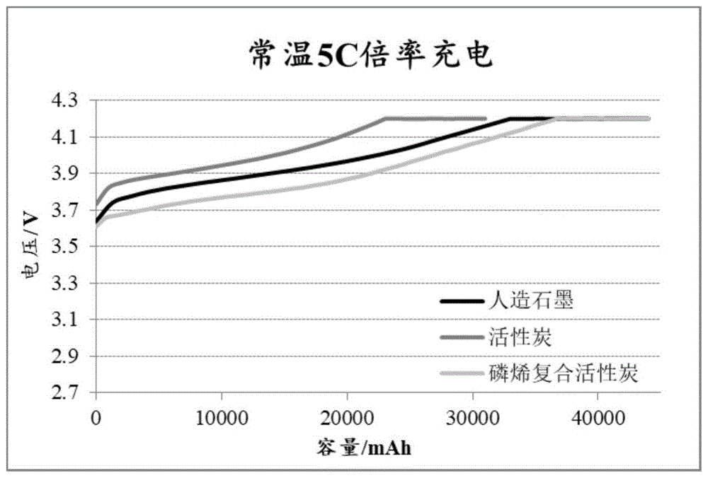 一种超快充高容量磷烯复合活性炭材料的制作方法