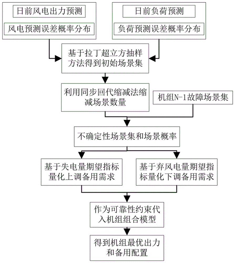 基于场景集的含风电电力系统运行备用动态调度优化方法与流程