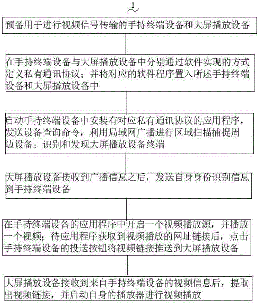 一种用于将网页视频投送到终端设备的低成本投送方法与流程