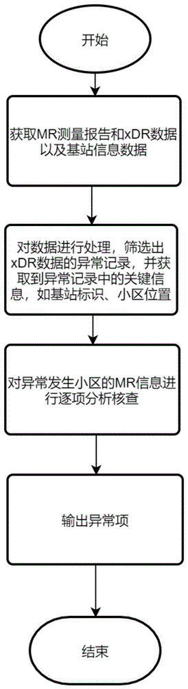 一种基于MR和xDR的无线网络指标分析方法及系统与流程