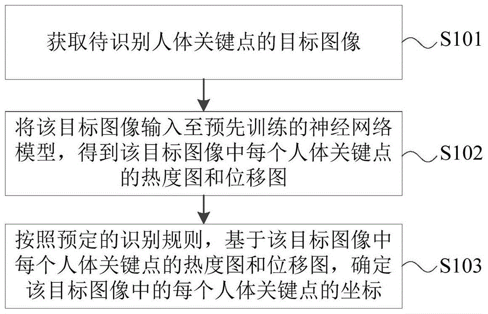 一种人体关键点识别方法、装置及电子设备与流程