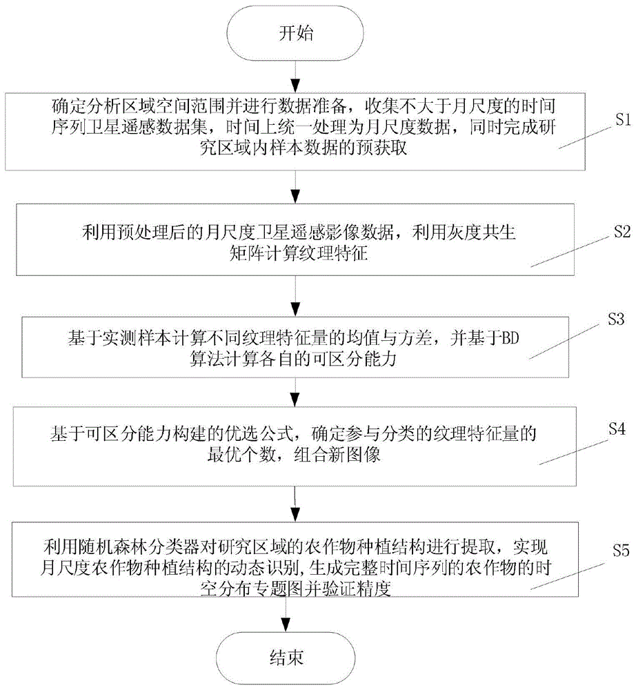 纹理特征优选的农作物种植结构月尺度动态提取方法与流程