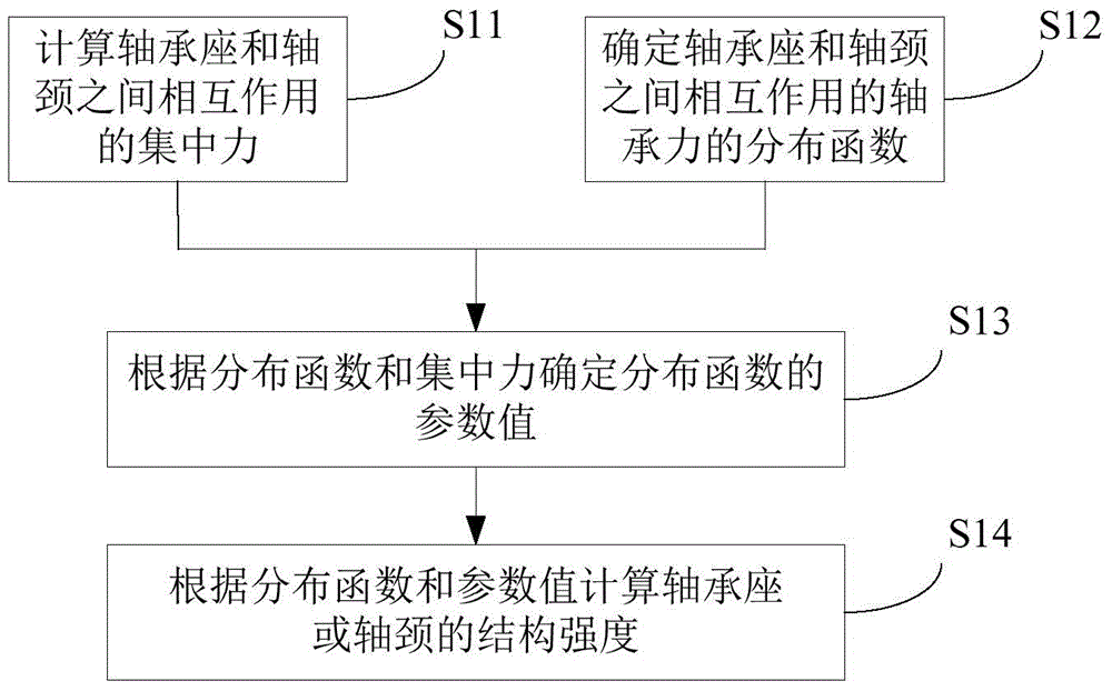 用于滑动轴承的轴承座或轴颈的结构强度计算方法和装置与流程