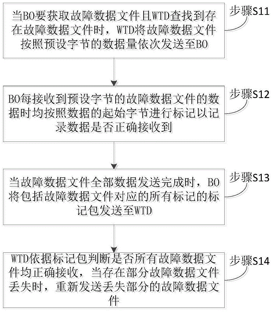 一种远程文件无线下载的方法与流程