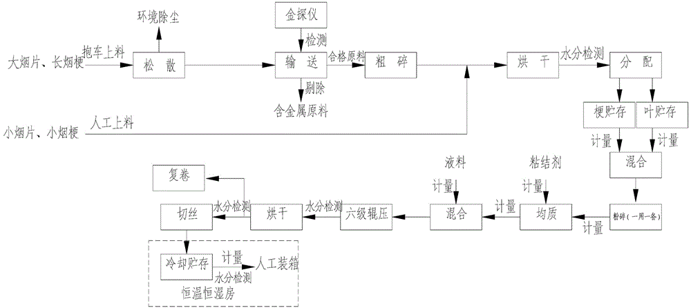 一种辊压法烟草薄片生产工艺的制作方法