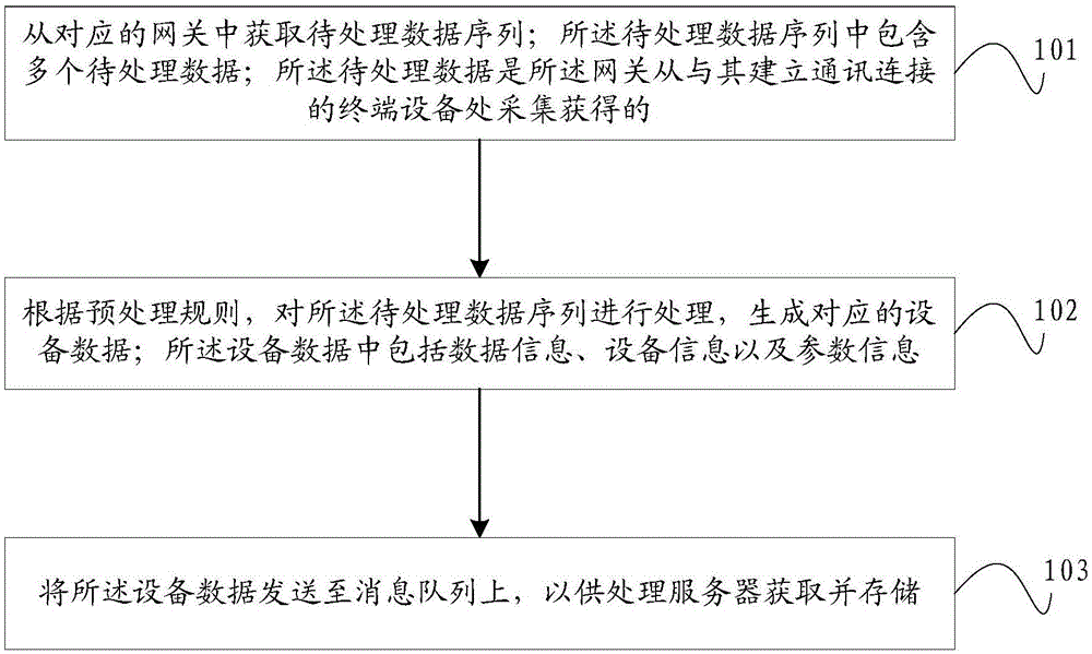 数据处理方法及装置与流程