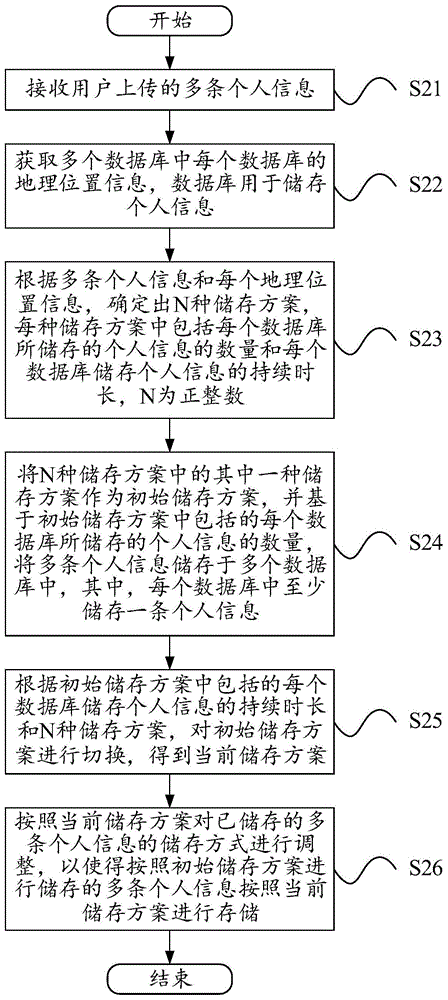 一种用于互联网金融平台的个人信息储存方法、装置及电子设备与流程