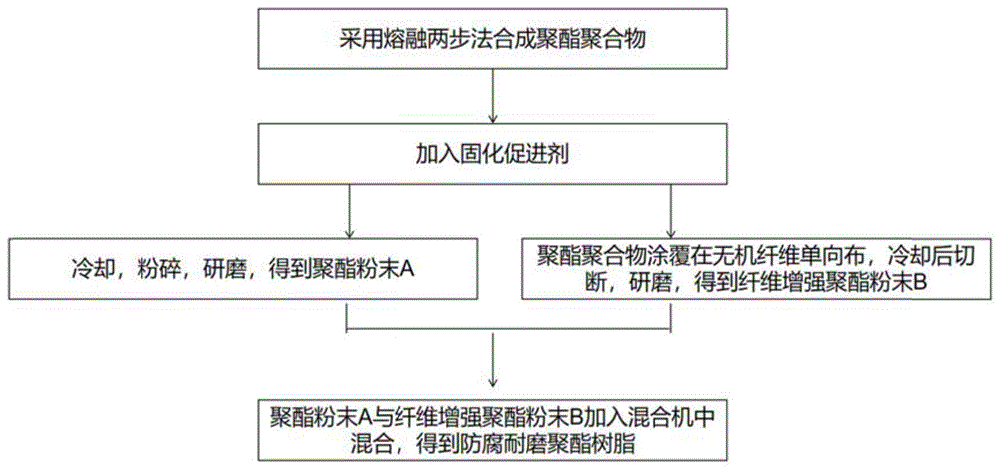 一种防腐耐磨聚酯树脂及其制备方法与流程