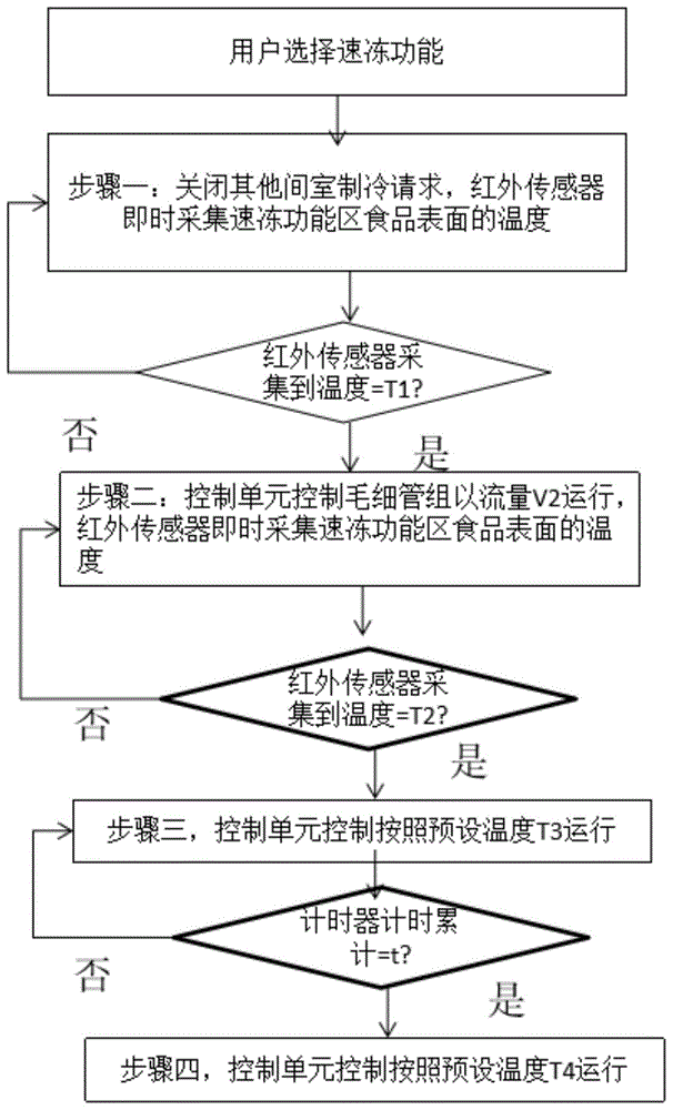 一种冰箱速冻储存控制方法及冰箱与流程