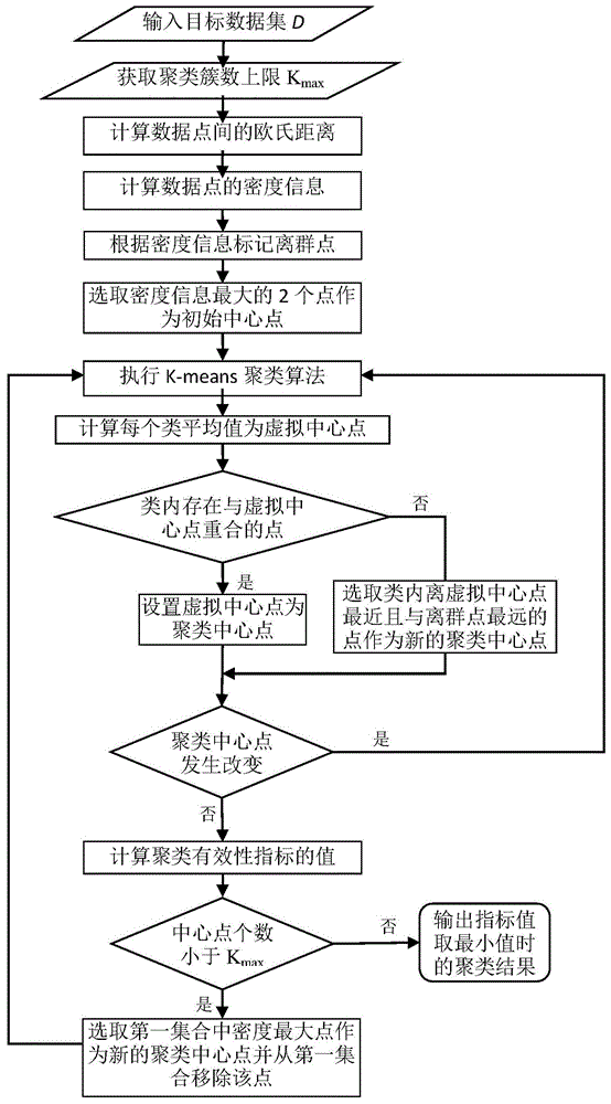 一种基于改进K-means算法和新聚类有效性指标的聚类分析方法与流程