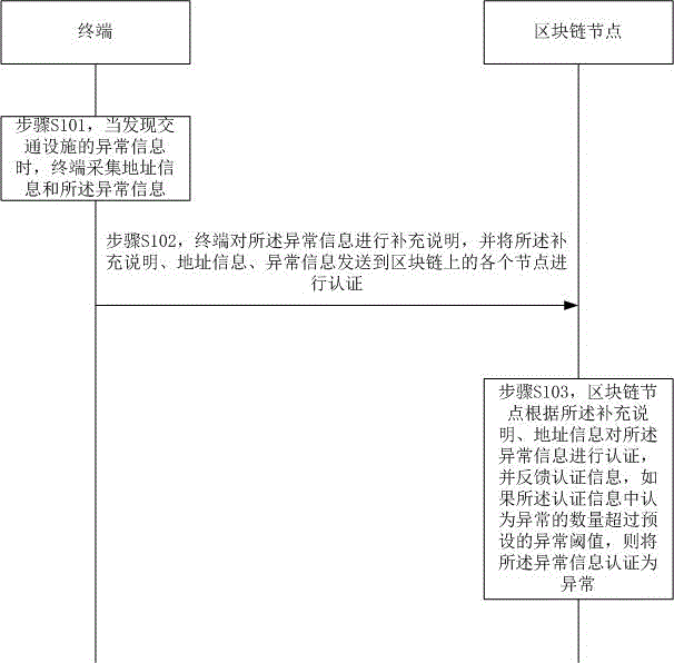 一种基于区块链技术的交通设施异常信息认证的方法和系统与流程