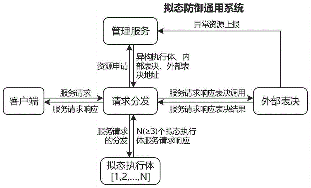 本发明涉及网络安全技术领域,具体地,涉及一种面向信息系统的拟态防御