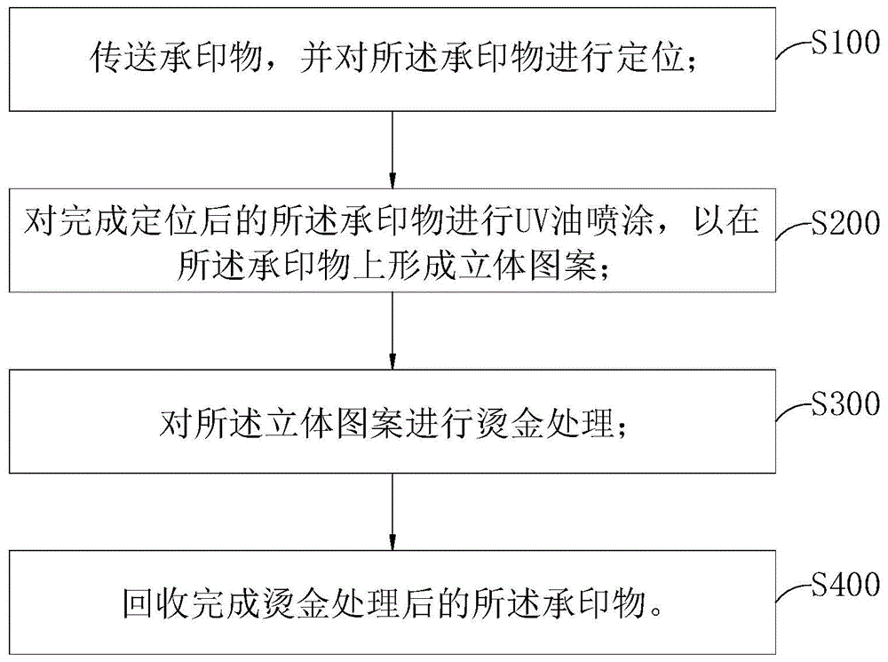 立体浮雕增效UV印刷方法与流程