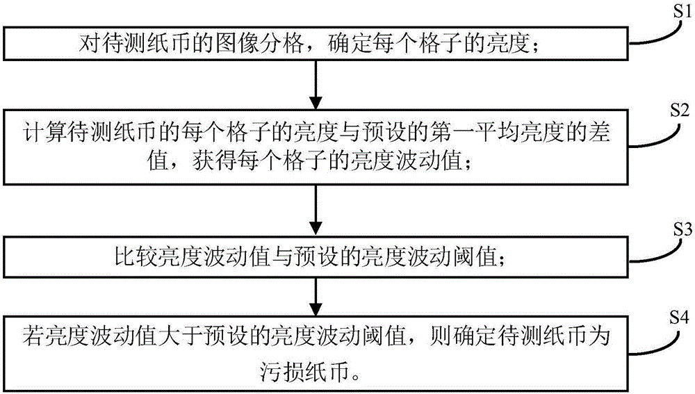 一种纸币污损识别方法、装置、存储介质和金融设备与流程