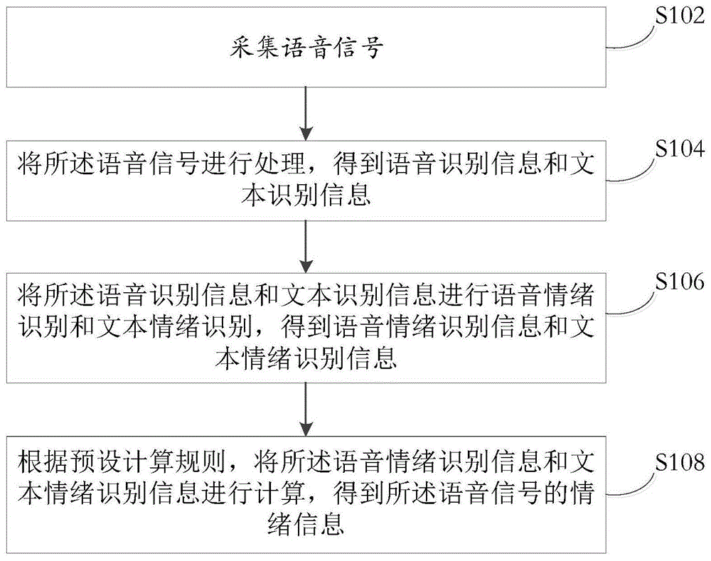 一种情绪识别方法及装置、电子设备和可读存储介质与流程