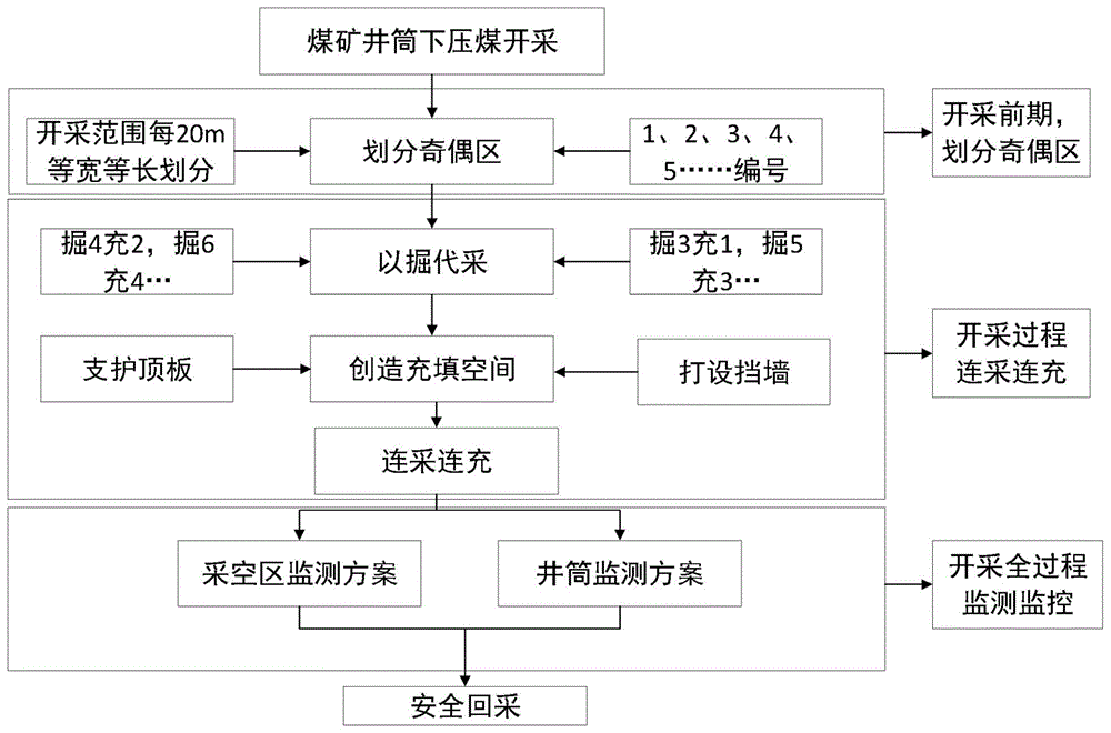 一种煤矿井筒下压煤奇偶分区循环连采连充开采方法与流程