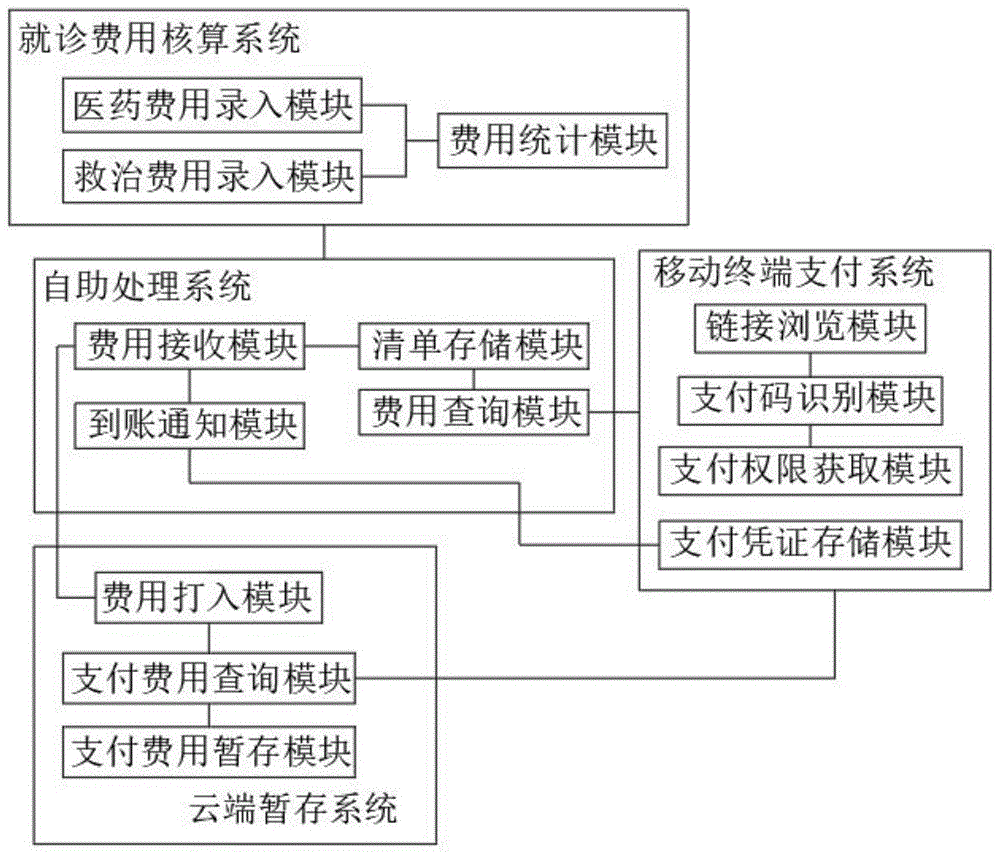 一种安全便捷的医院用支付系统的制作方法