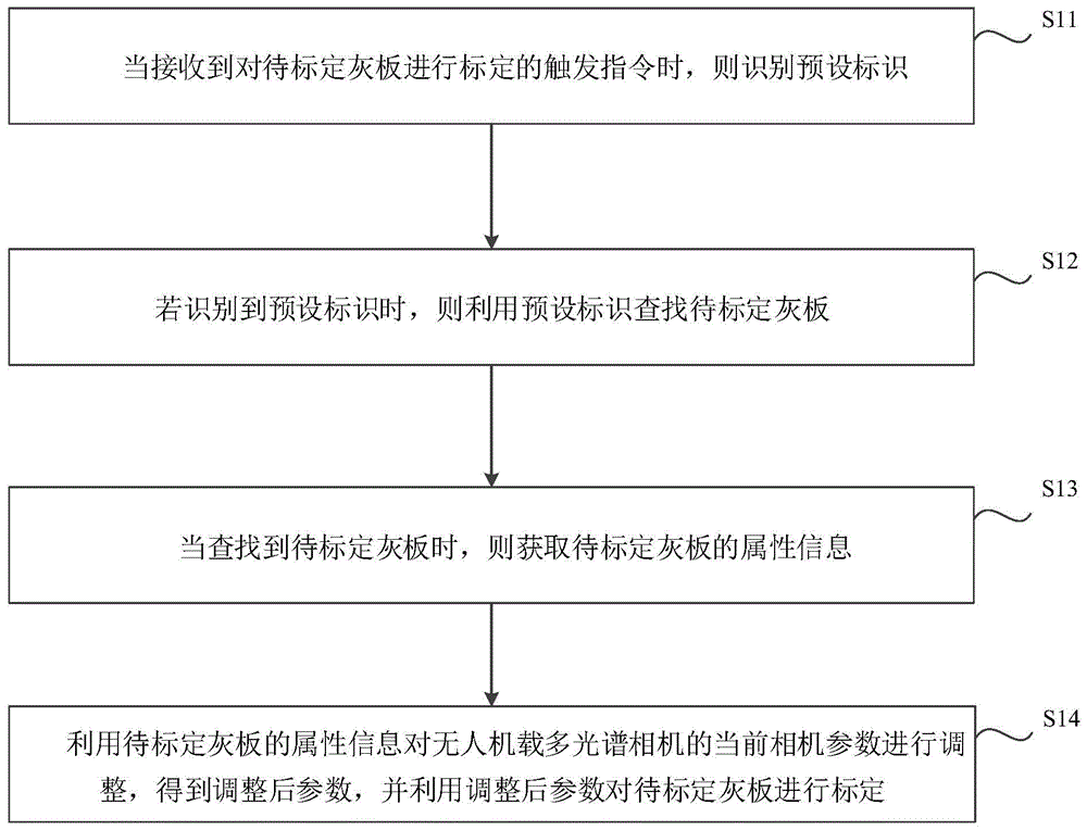 一种灰板标定方法、装置、设备及介质与流程