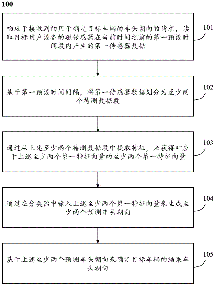 确定车头朝向的方法和系统与流程