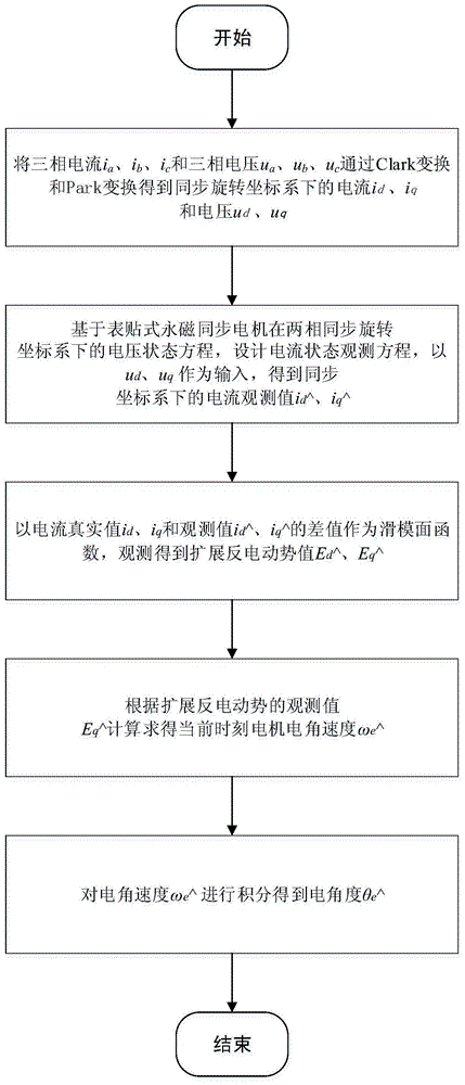 一种考虑铁损电阻的永磁同步电机无位置传感器控制方法与流程