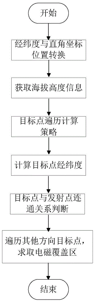 一种视距通信下的无线电磁覆盖区计算方法与流程