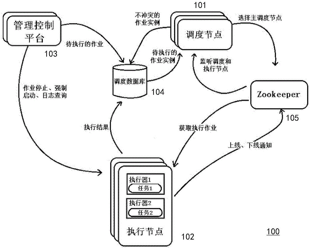 作业调度方法、装置和系统与流程