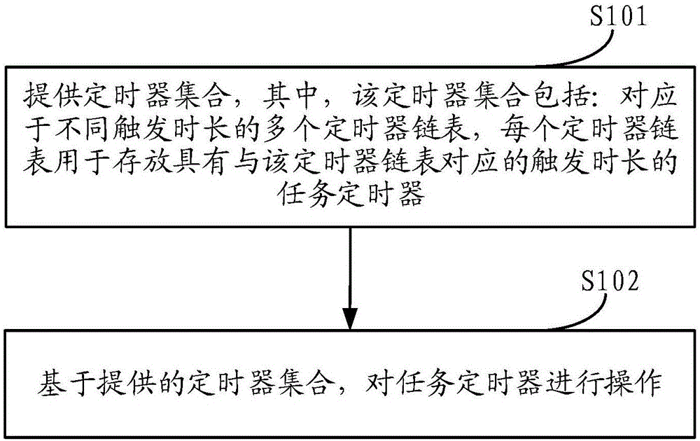 一种定时器操作方法及装置与流程