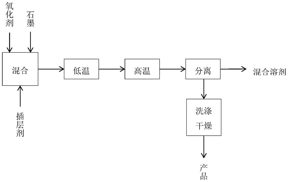 一种膨胀石墨的制备方法与流程