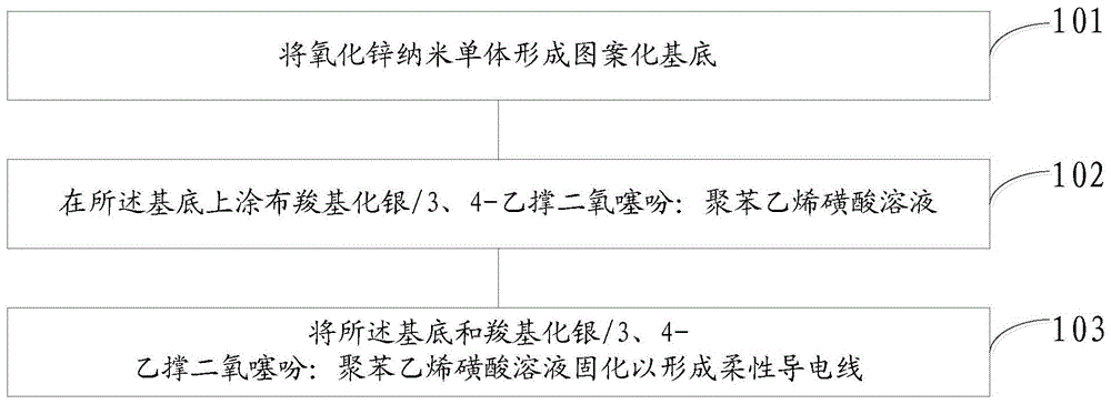 一种柔性导电线制程方法、柔性导电线及显示装置与流程