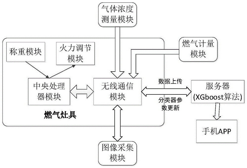 基于XGboost的自学习智能燃气灶具系统的制作方法