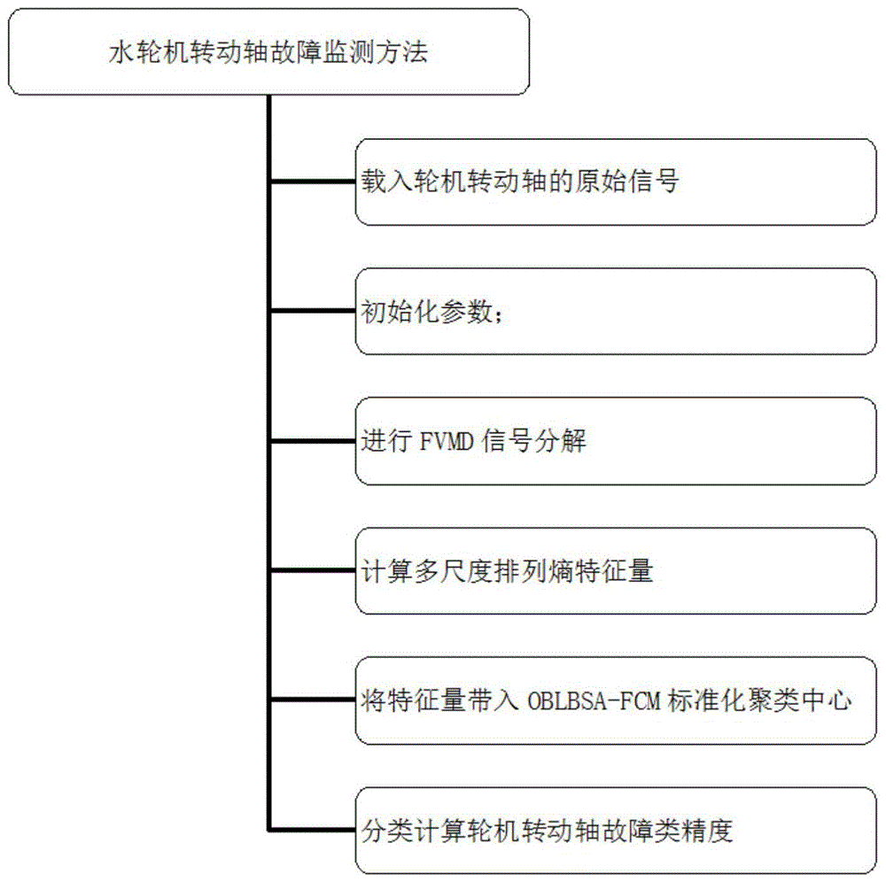 一种水轮机转动轴故障监测方法与流程