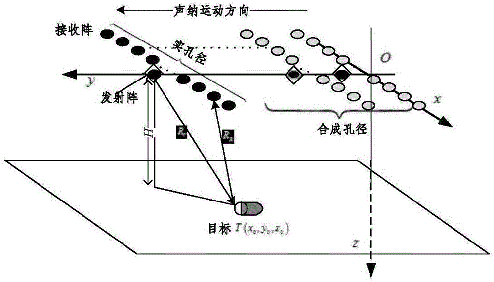 一种近场的快速下视合成孔径三维成像方法与流程