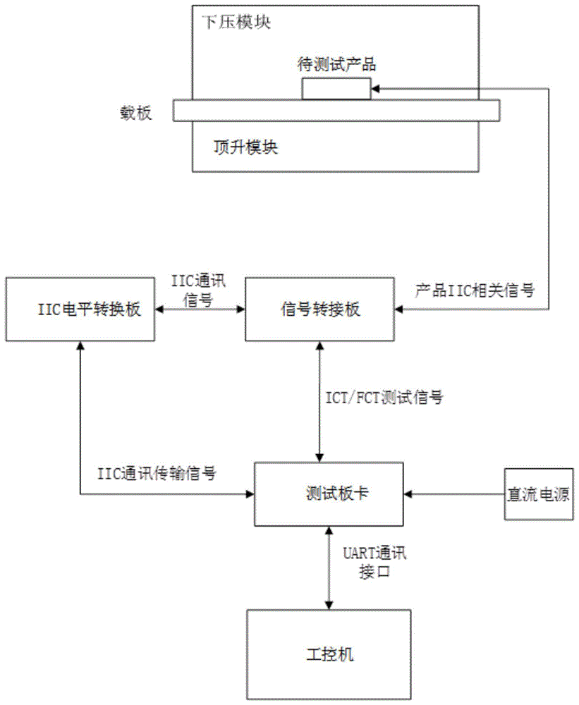 一种ICC多功能集成测试系统的制作方法