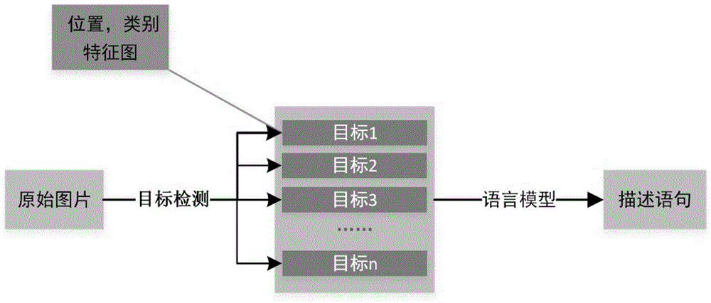 一种基于长短期记忆模型与目标检测算法的图像描述方法与流程