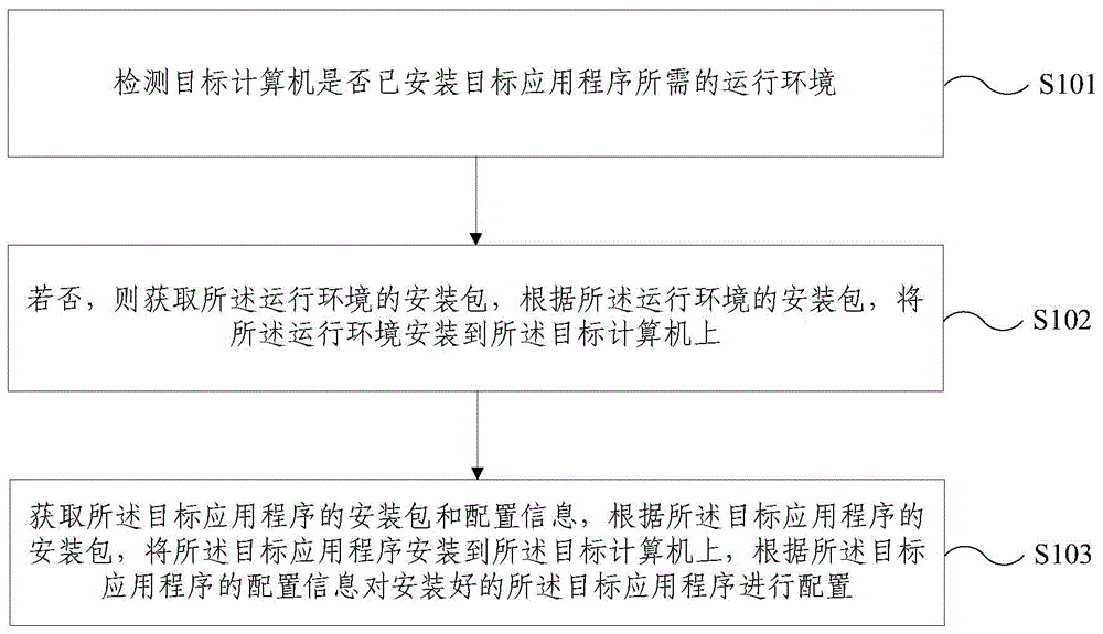 应用程序的自动化部署方法及装置与流程