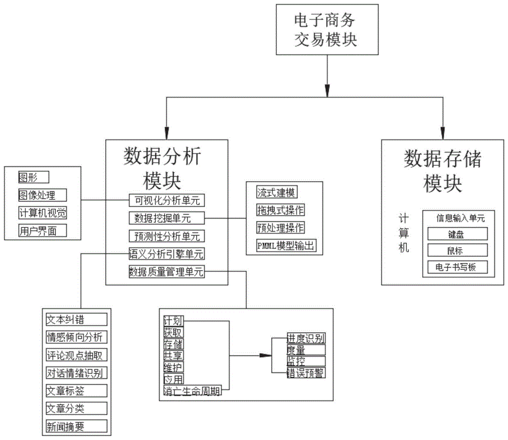 一种数据统计分析系统的制作方法