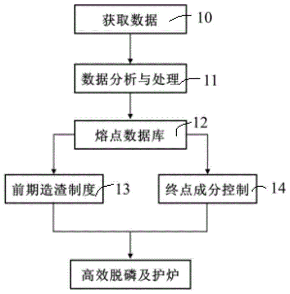 一种转炉渣熔点控制模型的高效脱磷及护炉的方法与流程