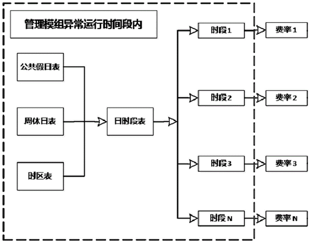 一种IR46多芯模组化智能电能表费率电能追补计量方法与流程