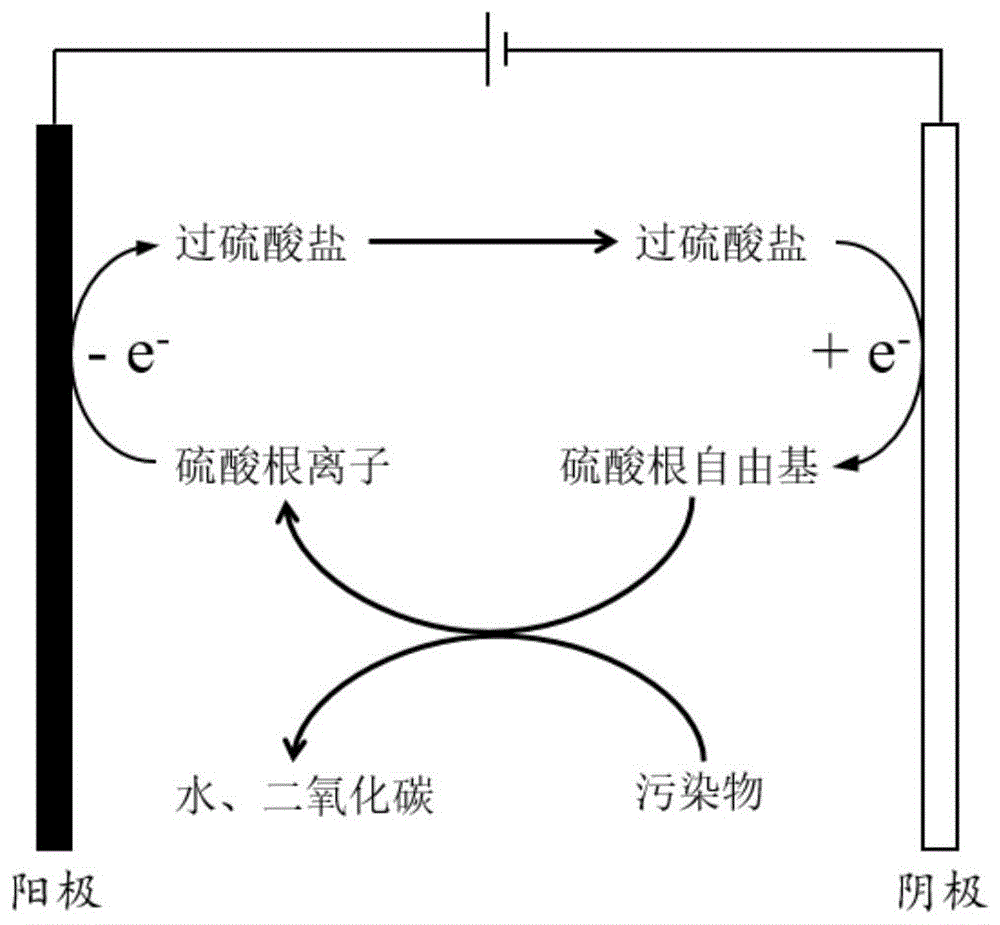 一种原位电催化产生硫酸根自由基氧化污染物的方法与流程