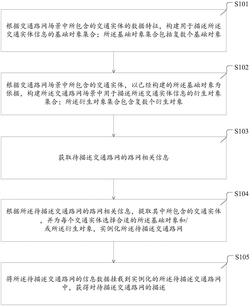 一种交通路网信息的描述方法及装置与流程