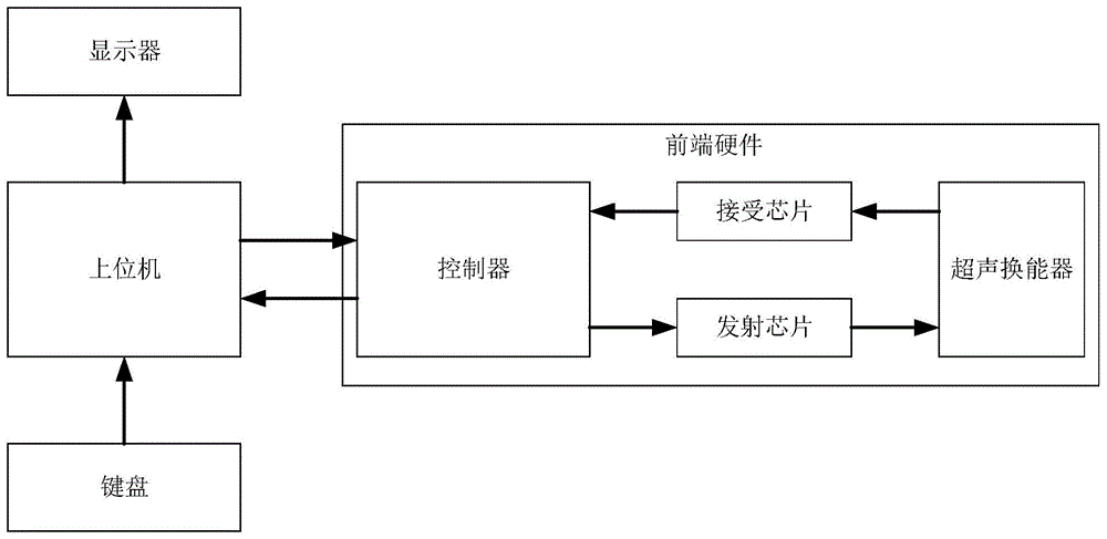 一种控制器的时钟配置方法、系统及超声设备与流程