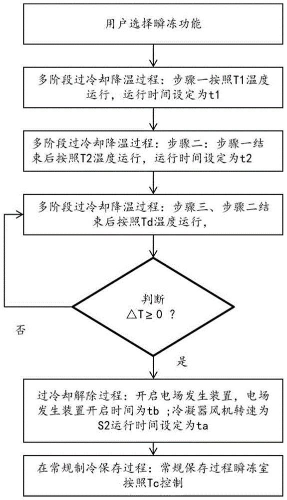 一种瞬冻储藏控制方法及冰箱与流程