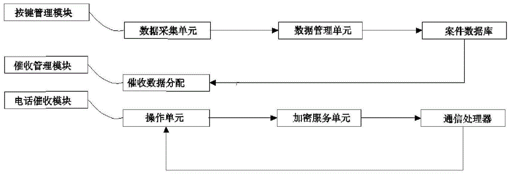 一种债务清收管理平台的制作方法