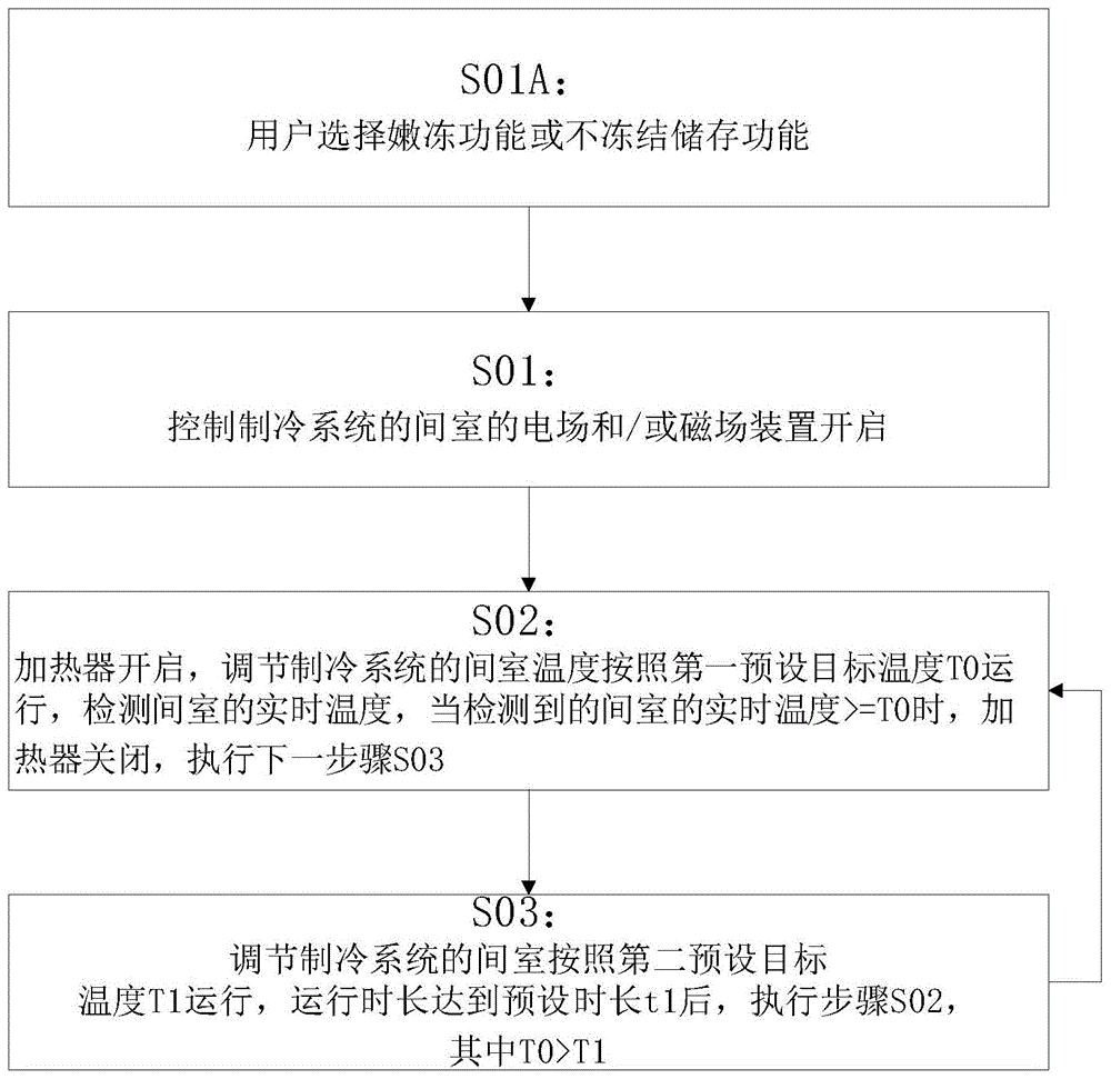 一种食品不冻结储存控制方法及冰箱与流程