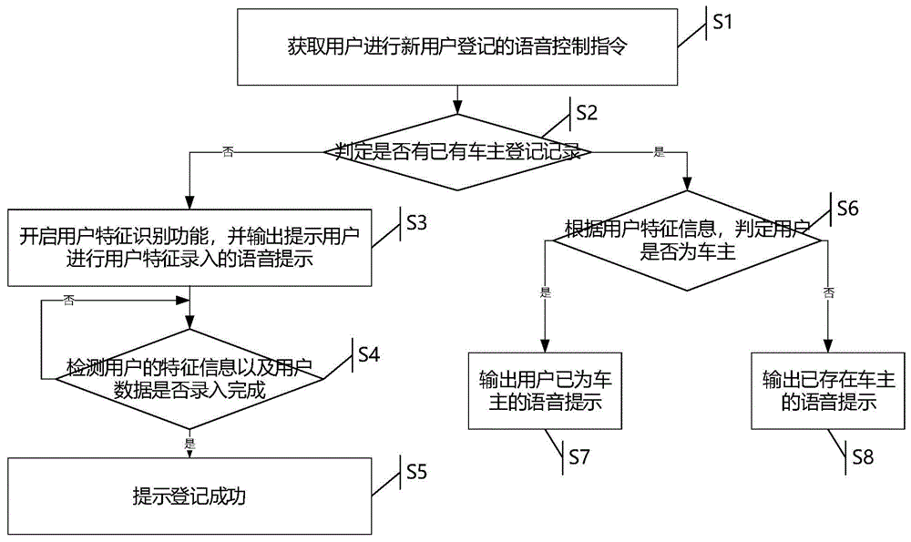 一种车辆中的车载设备登录管理方法及装置与流程