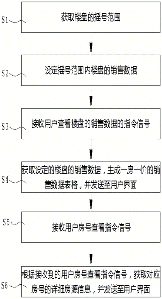 基于一房一价的楼盘销售数据展现方法及系统与流程